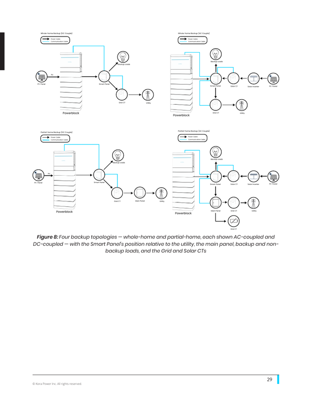 Kora installation manual page 29: 4.1 Backup Topologies (Fig. 8)