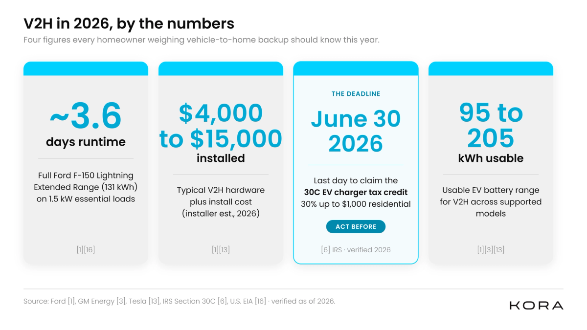 Stat card showing four V2H facts: a 3.6-day Lightning runtime, $4,000 to $15,000 installed cost, June 30 2026 tax credit deadline, and 95 to 205 kWh available backup capacity.