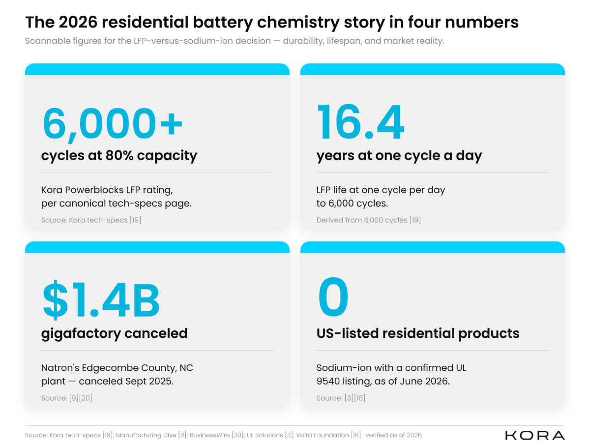 Stat card showing four key numbers about LFP vs sodium-ion home batteries in 2026.
