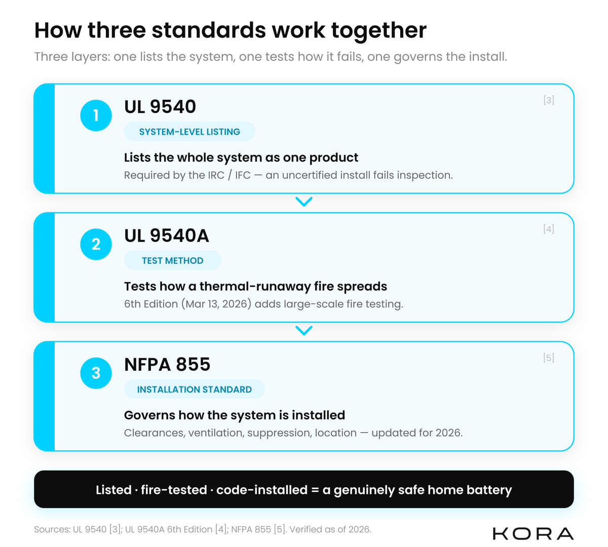 Diagram showing how UL 9540, UL 9540A, and NFPA 855 work together for home battery safety.