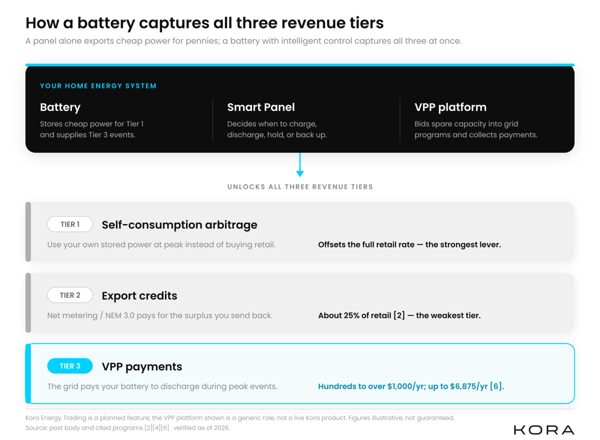 Diagram showing a battery, smart panel, and VPP platform feeding the three home-battery revenue tiers.