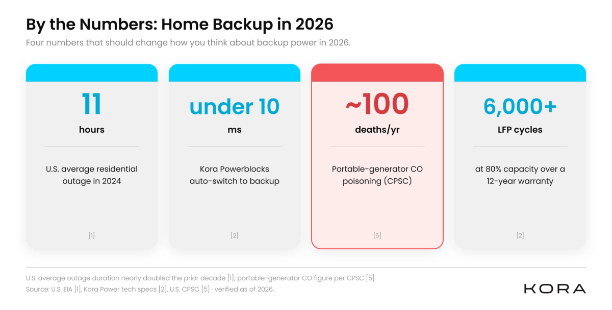 Stat card showing four home backup figures: 11 hours U.S. average outage in 2024, sub-10 ms Kora battery switchover, approximately 100 annual portable generator CO fatalities, and 6,000+ LFP cycle rating with 12-year warranty.