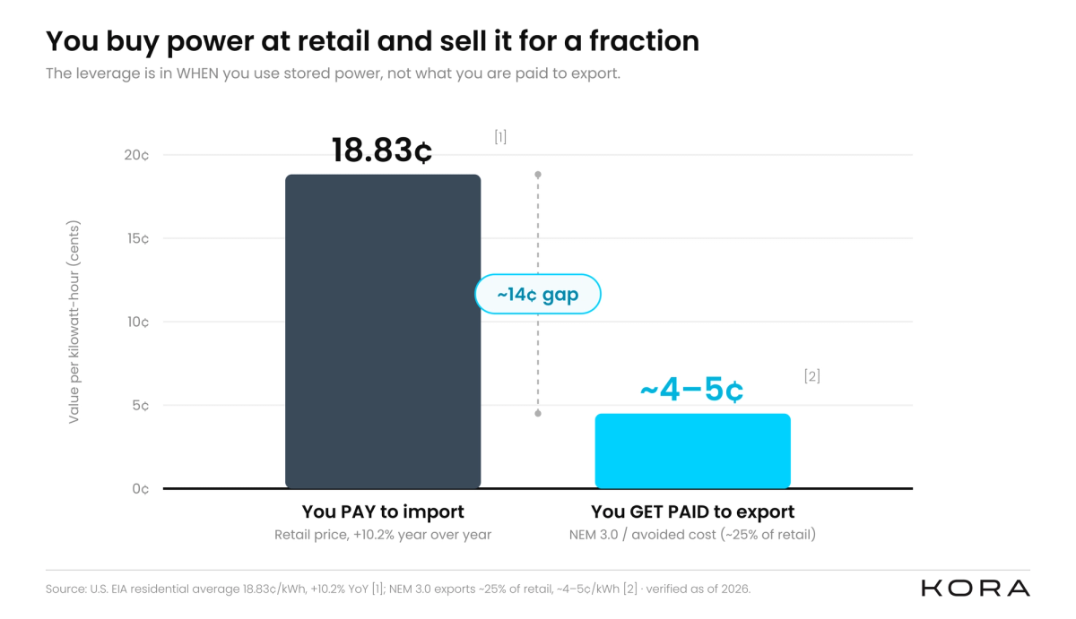Bar chart comparing the 18.83 cent retail import price against the much lower NEM 3.0 export credit per kWh.
