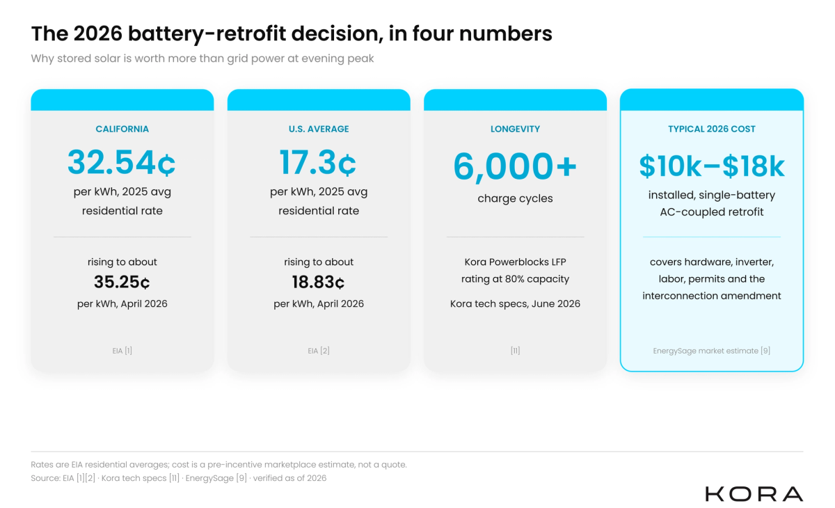 Data callout card showing 2025 and 2026 residential electricity rates and battery retrofit cost figures with source labels.