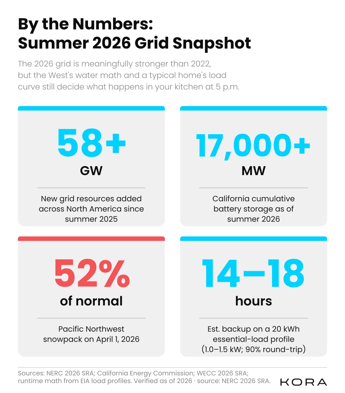 Stat card showing four summer 2026 grid figures: 58 GW resources added, 17,000 MW California battery storage, 52% Pacific Northwest snowpack, and 14 to 18 hour backup duration on 20 kWh.
