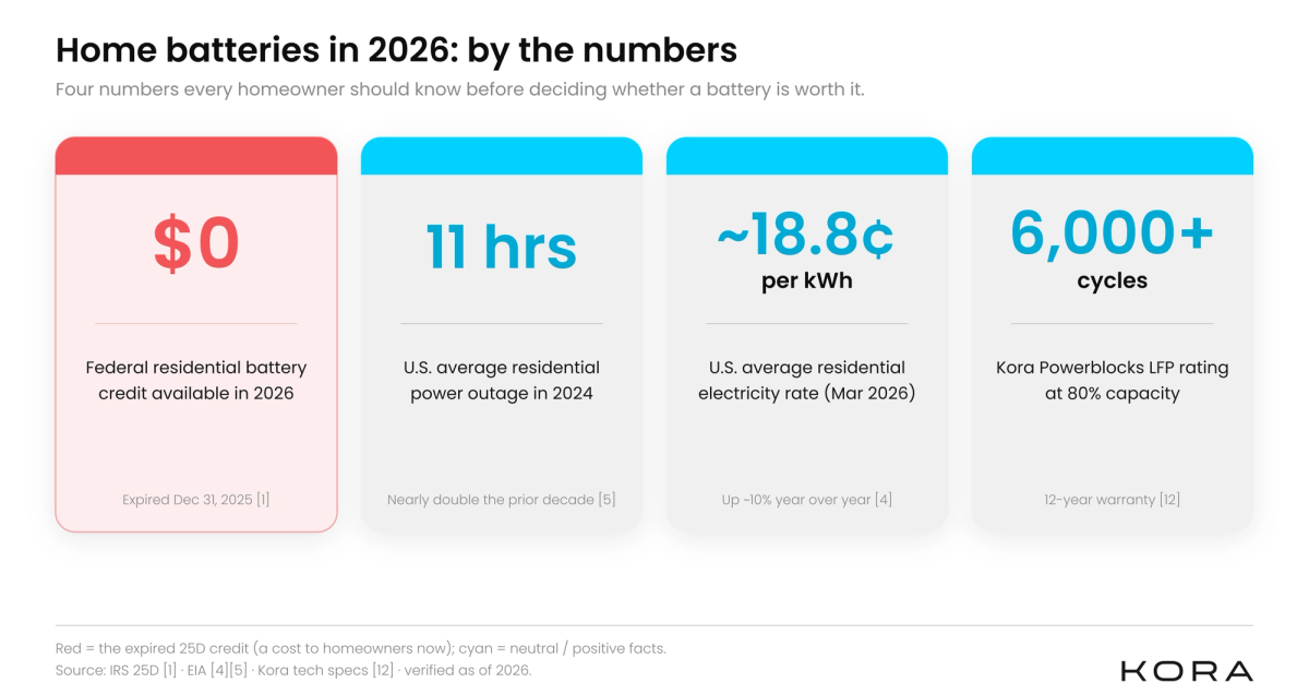 Stat card showing four home battery facts for 2026: zero federal tax credit, 11-hour average U.S. outage in 2024, 18 cents per kWh average electricity rate, and 6,000-plus LFP battery cycles.