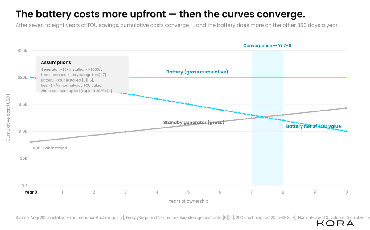 Line chart showing ten-year cumulative cost comparison between standby generator and home battery, with the battery cost curve bending down as annual energy savings accumulate.
