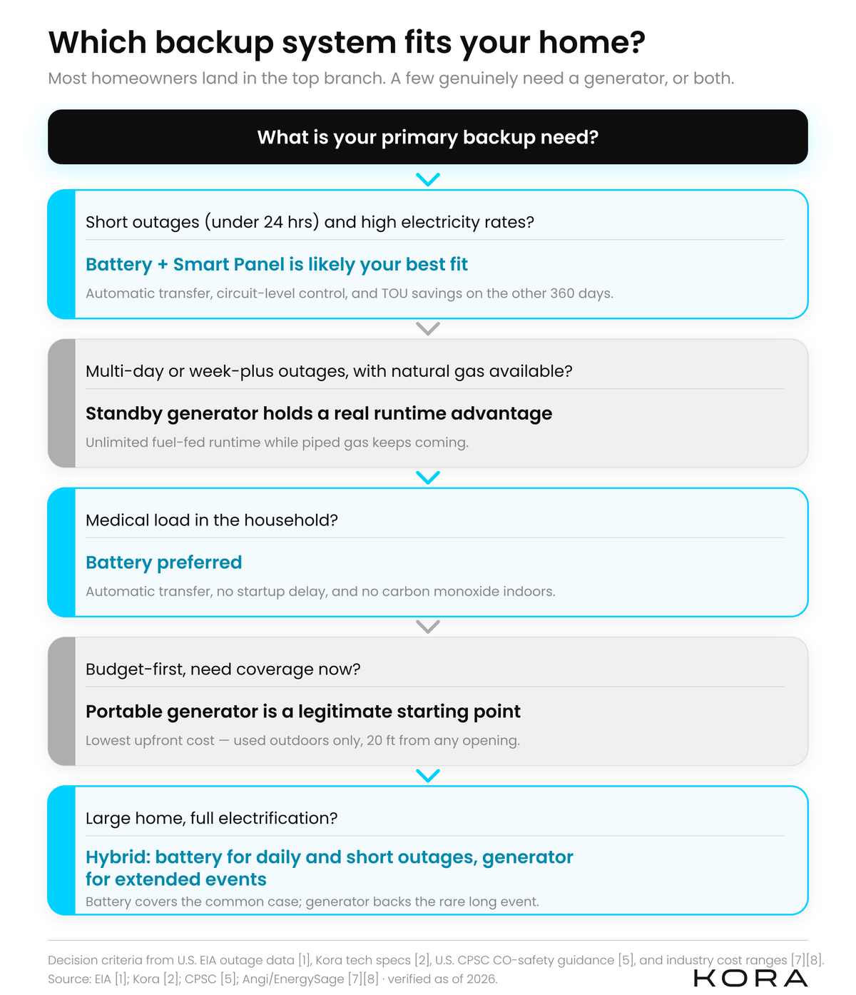 Decision tree infographic helping homeowners choose between home battery backup, standby generator, portable generator, or a hybrid system.