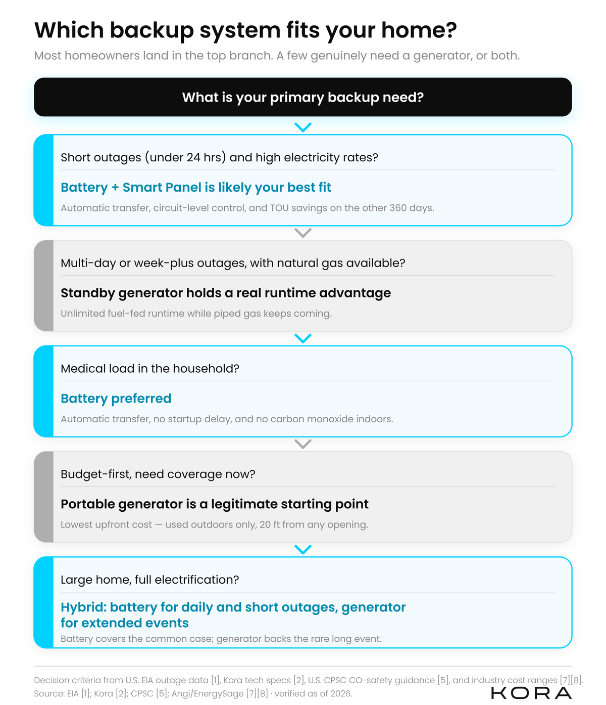 Decision tree infographic helping homeowners choose between home battery backup, standby generator, portable generator, or a hybrid system.