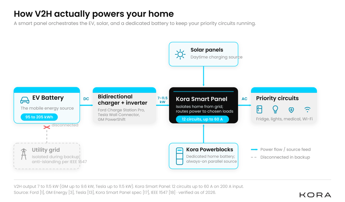 Diagram showing V2H power flow from EV battery through a bidirectional charger and Smart Panel to home circuits, with the grid isolated and a dedicated battery as a parallel source.
