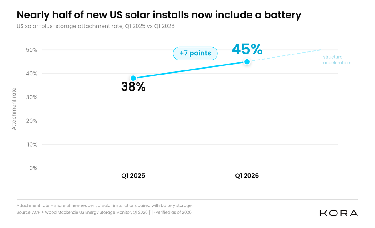 Line chart showing the rising US solar-plus-storage attachment rate from 2025 to Q1 2026, reaching 45%.