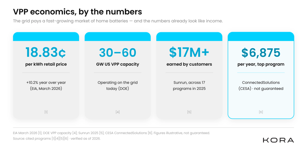 Stat card showing four VPP figures: 18.83 cents per kWh retail price, 30 to 60 GW US VPP capacity, $17M earned by Sunrun customers, and up to $6,875 per year from ConnectedSolutions.