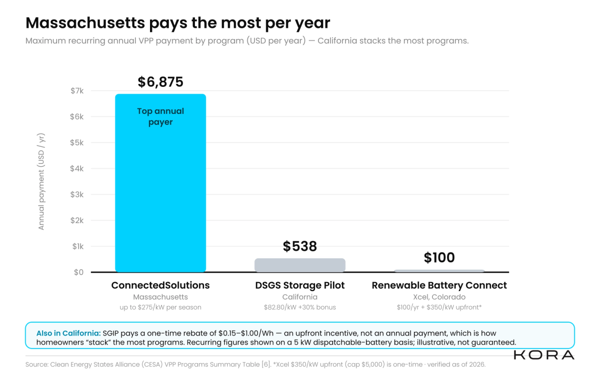 Bar chart comparing annual VPP payments across ConnectedSolutions, Xcel Renewable Battery Connect, SGIP, and DSGS.