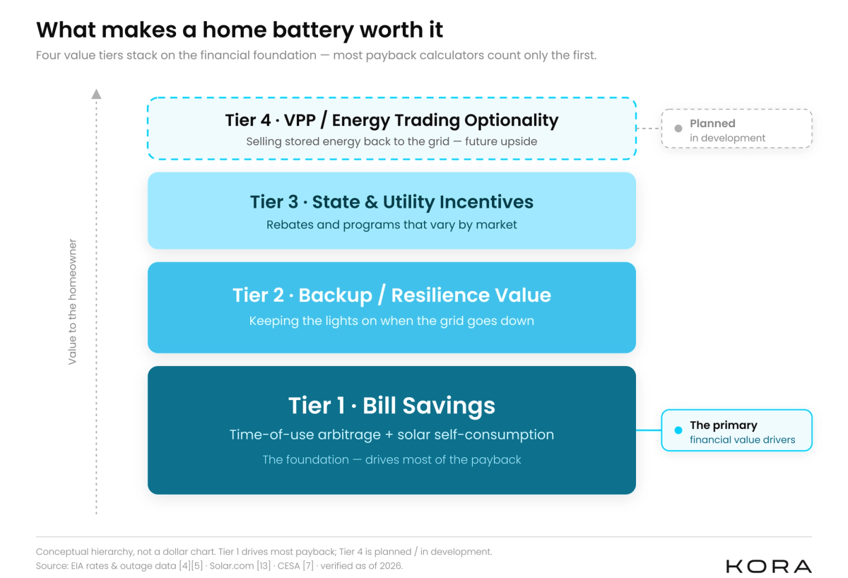 Stacked diagram showing four value tiers of a home battery: bill savings as the foundation, then resilience, then state incentives, then optional VPP trading upside, with the top tier identified as a roadmap capability.
