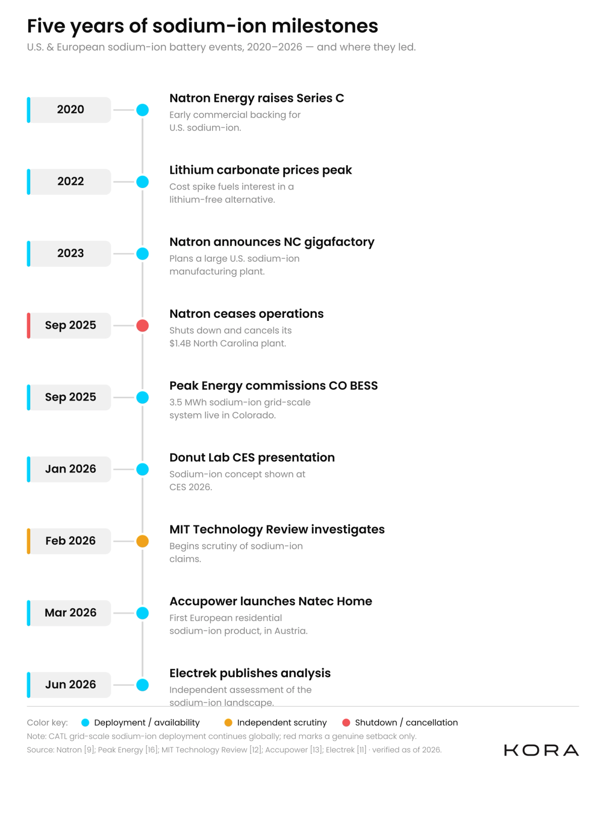 Timeline of key US and European sodium-ion battery events from 2020 to 2026, including the Natron Energy shutdown and Donut Lab investigation.