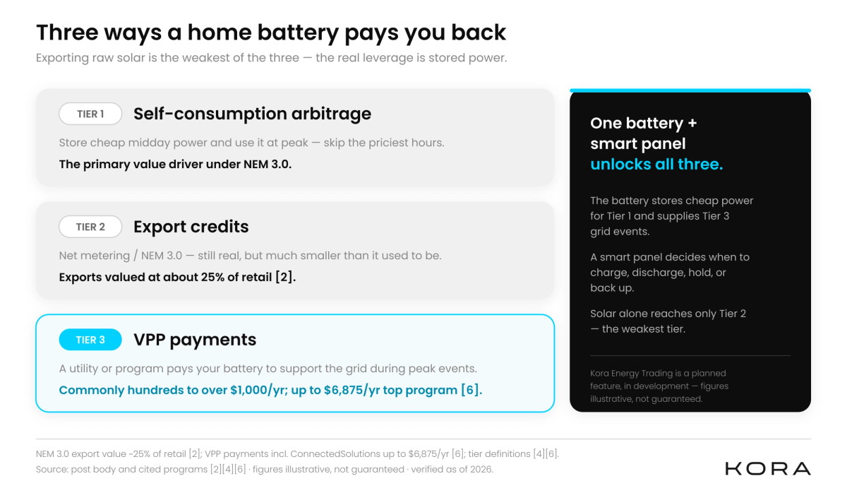 Stacked infographic of the three home-battery revenue tiers: self-consumption, export credits, and VPP payments.