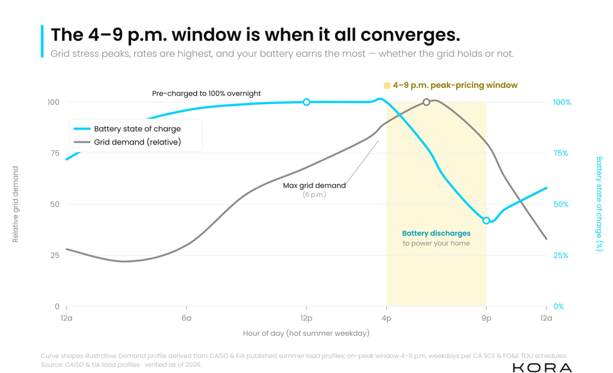 Line chart showing summer grid demand peak from 4pm to 9pm with home battery discharge curve providing backup and TOU savings during the same window.