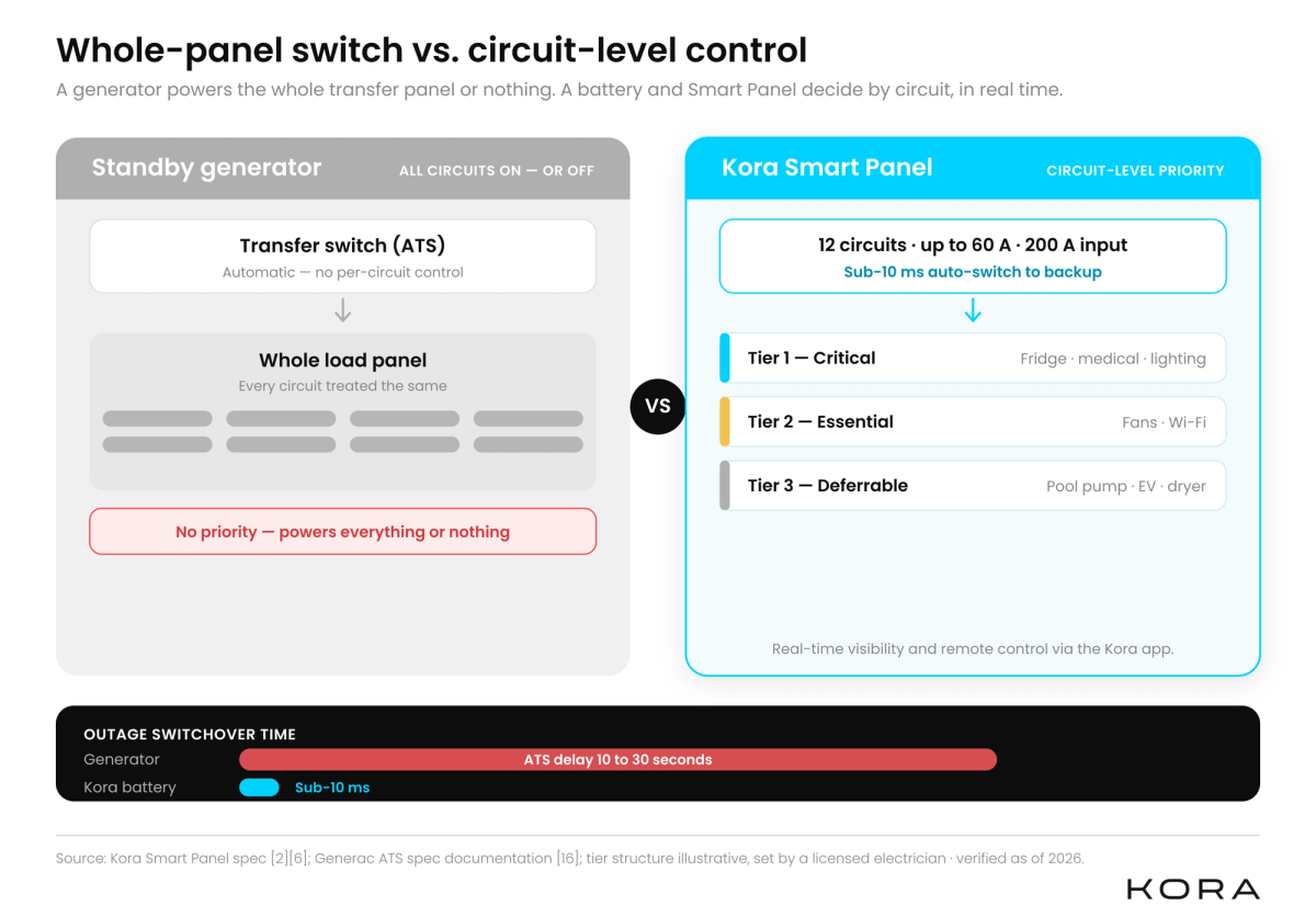 Diagram comparing all-or-nothing standby generator transfer to Kora Smart Panel circuit-level priority tiers, showing 12 circuits across three priority groups during an outage.