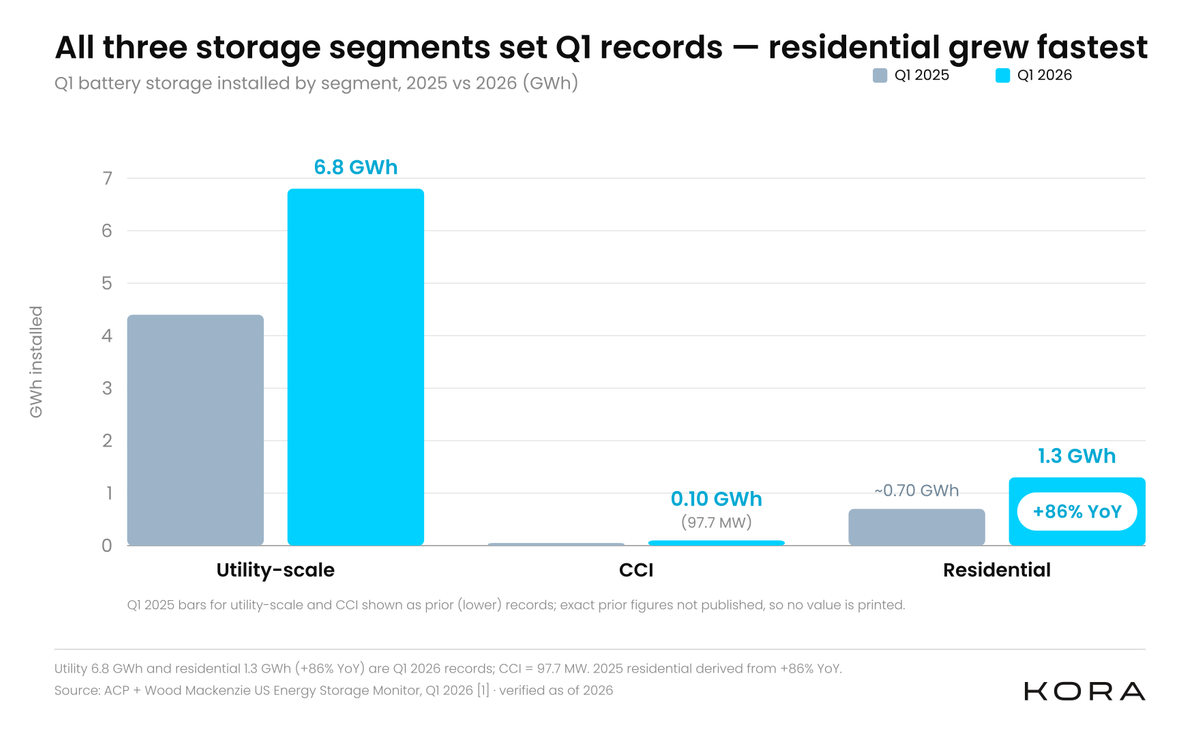 Grouped bar chart comparing Q1 2025 and Q1 2026 battery storage installations in GWh for utility-scale, CCI, and residential segments.