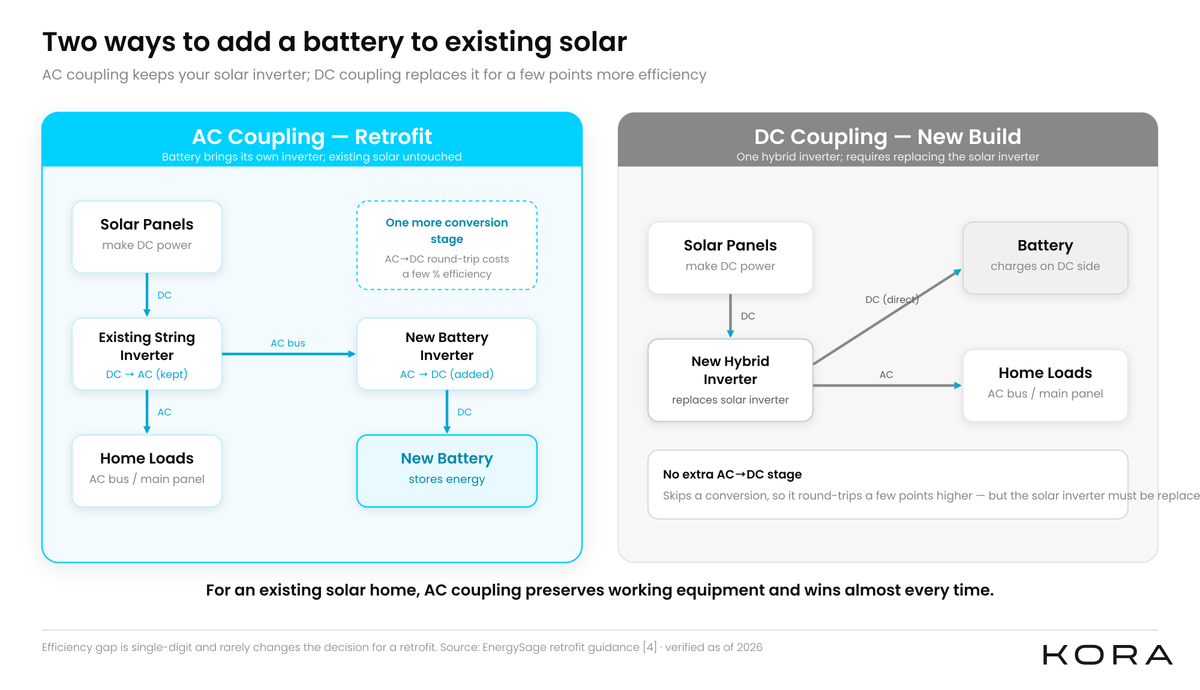 Side-by-side diagram comparing AC-coupled and DC-coupled solar battery retrofit configurations with energy flow arrows.