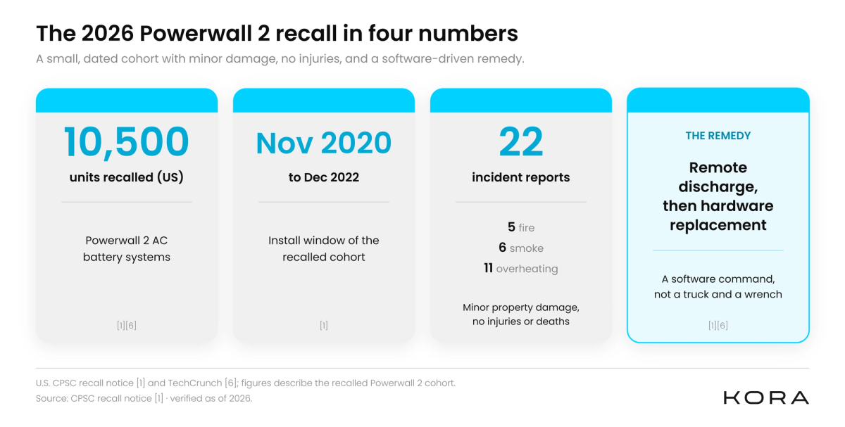 Infographic summarizing the 2026 Tesla Powerwall 2 recall facts and remedy.