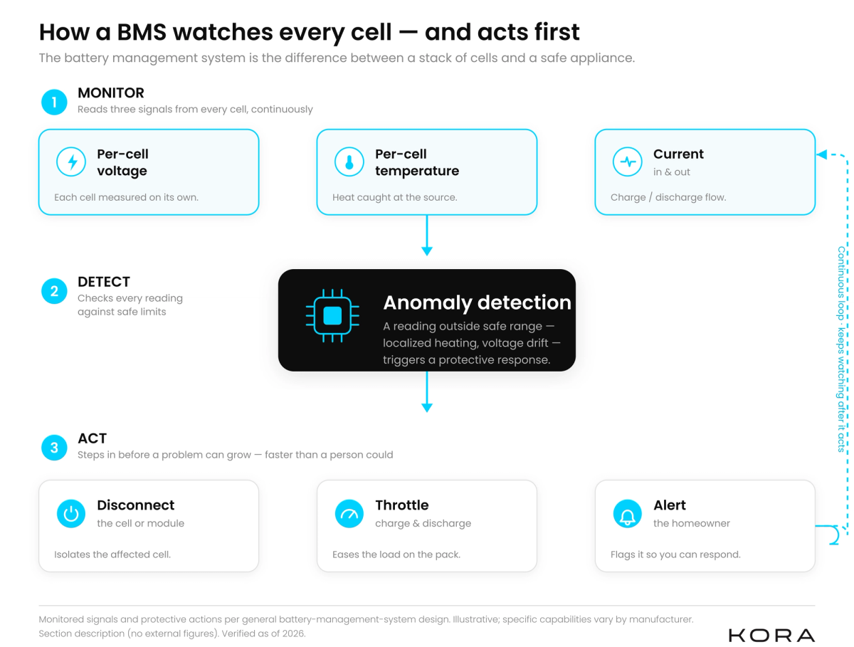 Infographic of how a battery management system monitors home battery cells in real time.