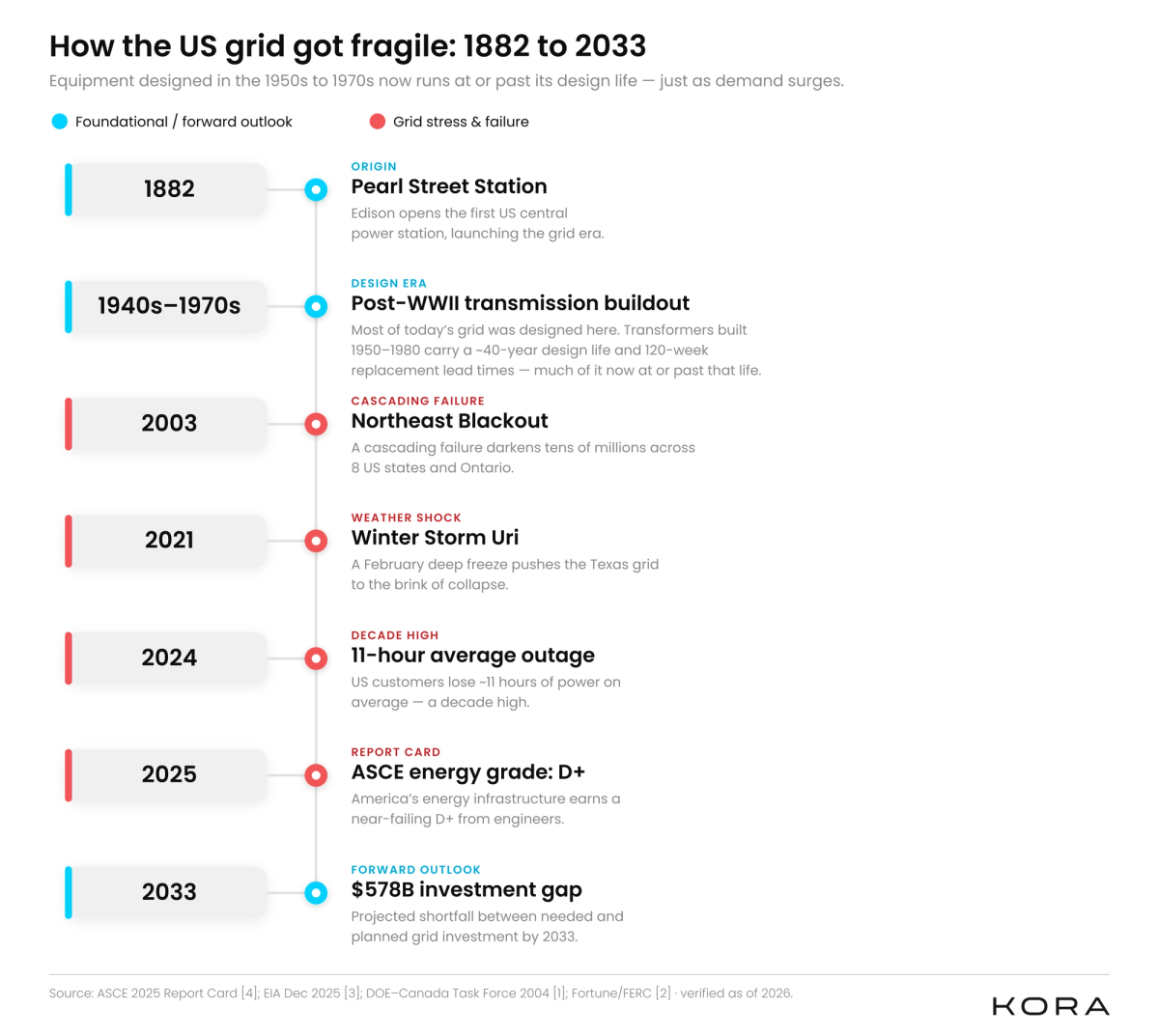 Timeline from 1882 to 2033 showing US power grid milestones including the post-WWII buildout, the 2003 blackout, the 2021 Texas freeze, 2024 decade-high outages, and the projected 578 billion dollar investment gap by 2033.