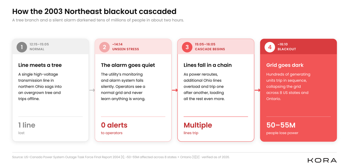 Four-frame diagram showing the 2003 Northeast blackout cascade from a single Ohio transmission line tree contact to tens of millions of people losing power across 8 US states.