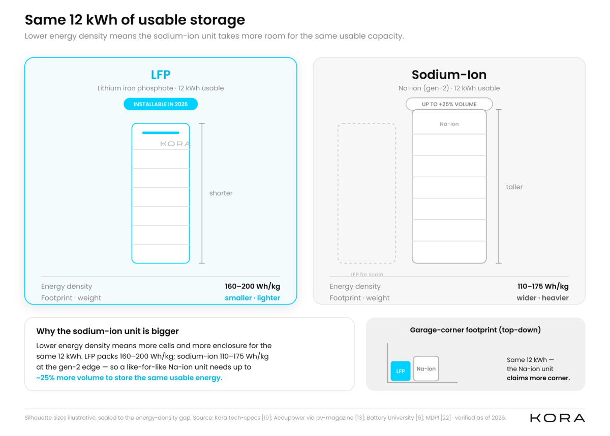 Side-by-side size comparison of LFP and sodium-ion home battery units for 12 kWh usable storage capacity.