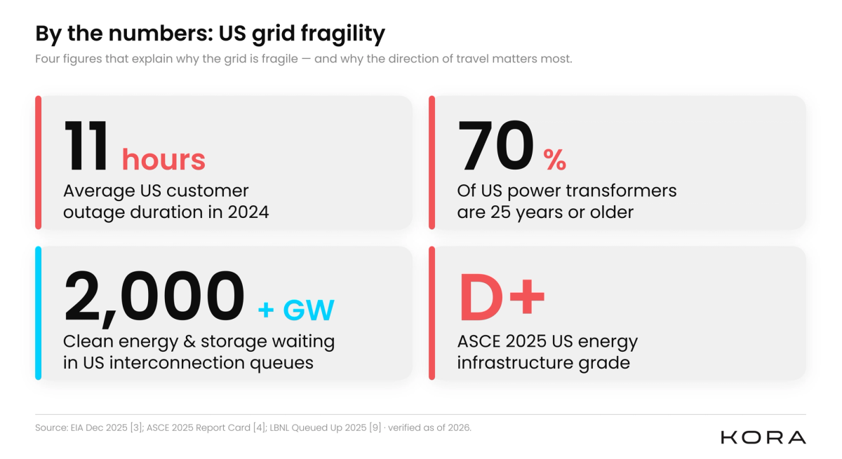 Stat card showing four US grid fragility figures: 11 hours average 2024 outage duration, 70 percent of transformers over 25 years old, more than 2000 gigawatts of clean energy waiting in interconnection queues, and a D-plus ASCE infrastructure grade.