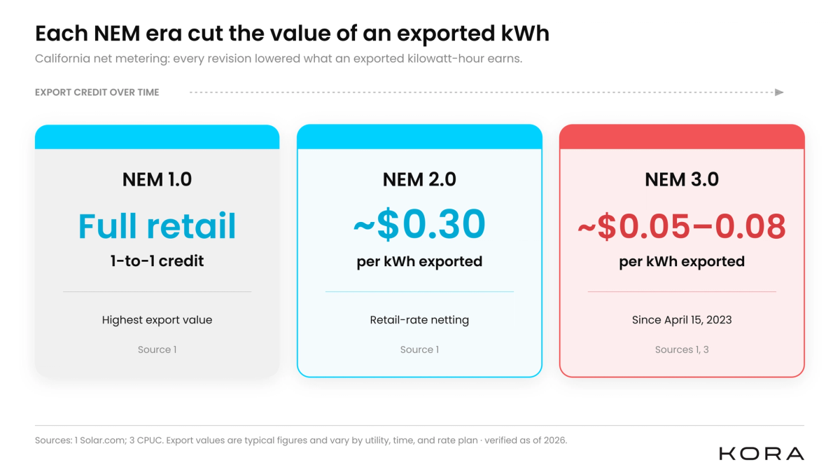 Timeline diagram of NEM 1.0, 2.0, and 3.0 with declining export credit values.