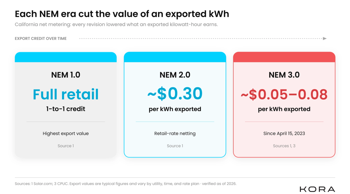 Timeline diagram of NEM 1.0, 2.0, and 3.0 with declining export credit values.
