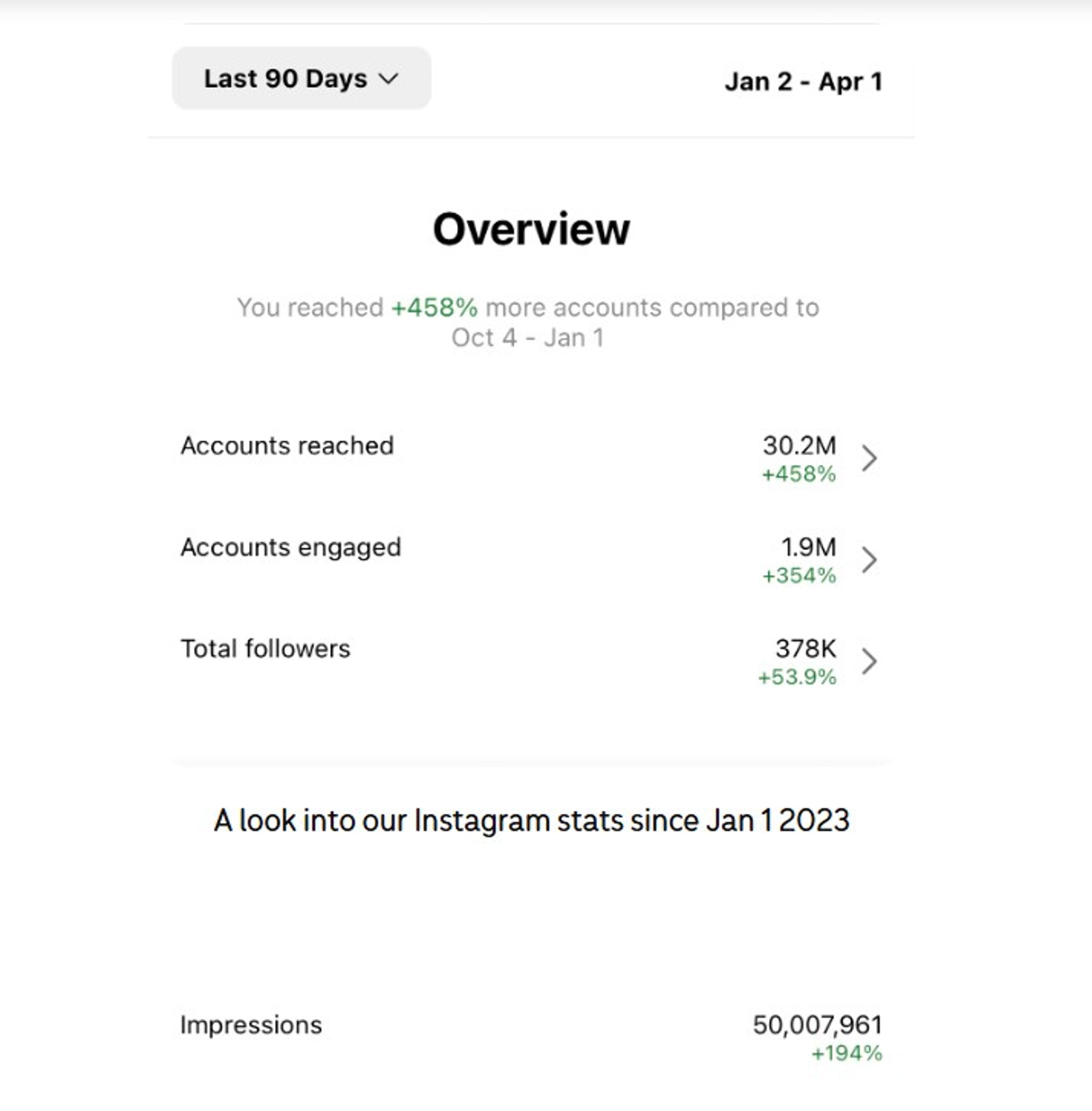 A look into our Instagram stats since Jan 1 2023