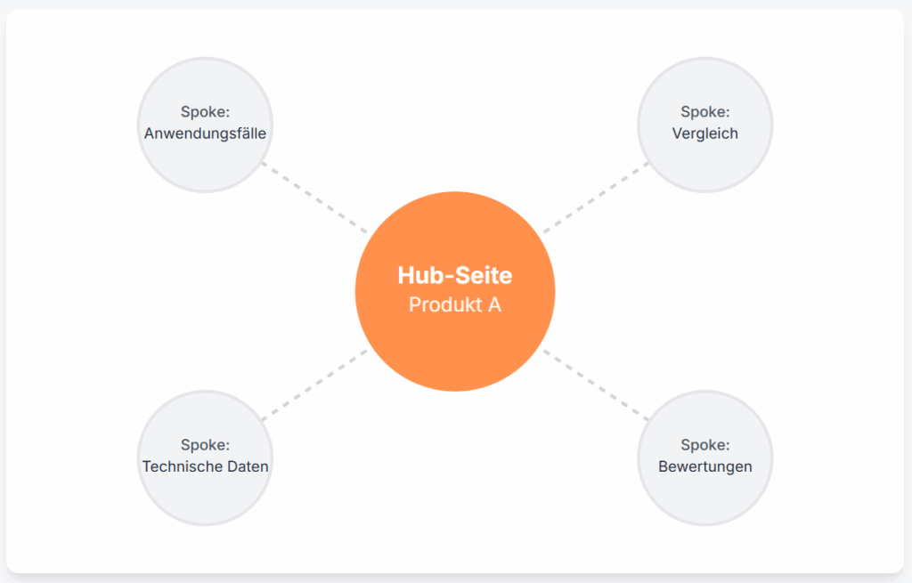 Ein Hub-and-Spoke-Diagramm