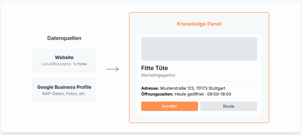Wie Daten von einer Website (mit LocalBusiness Schema) und einem Google Business Profile in einen Knowledge Panel für eine lokale Suchanfrage einfließen
