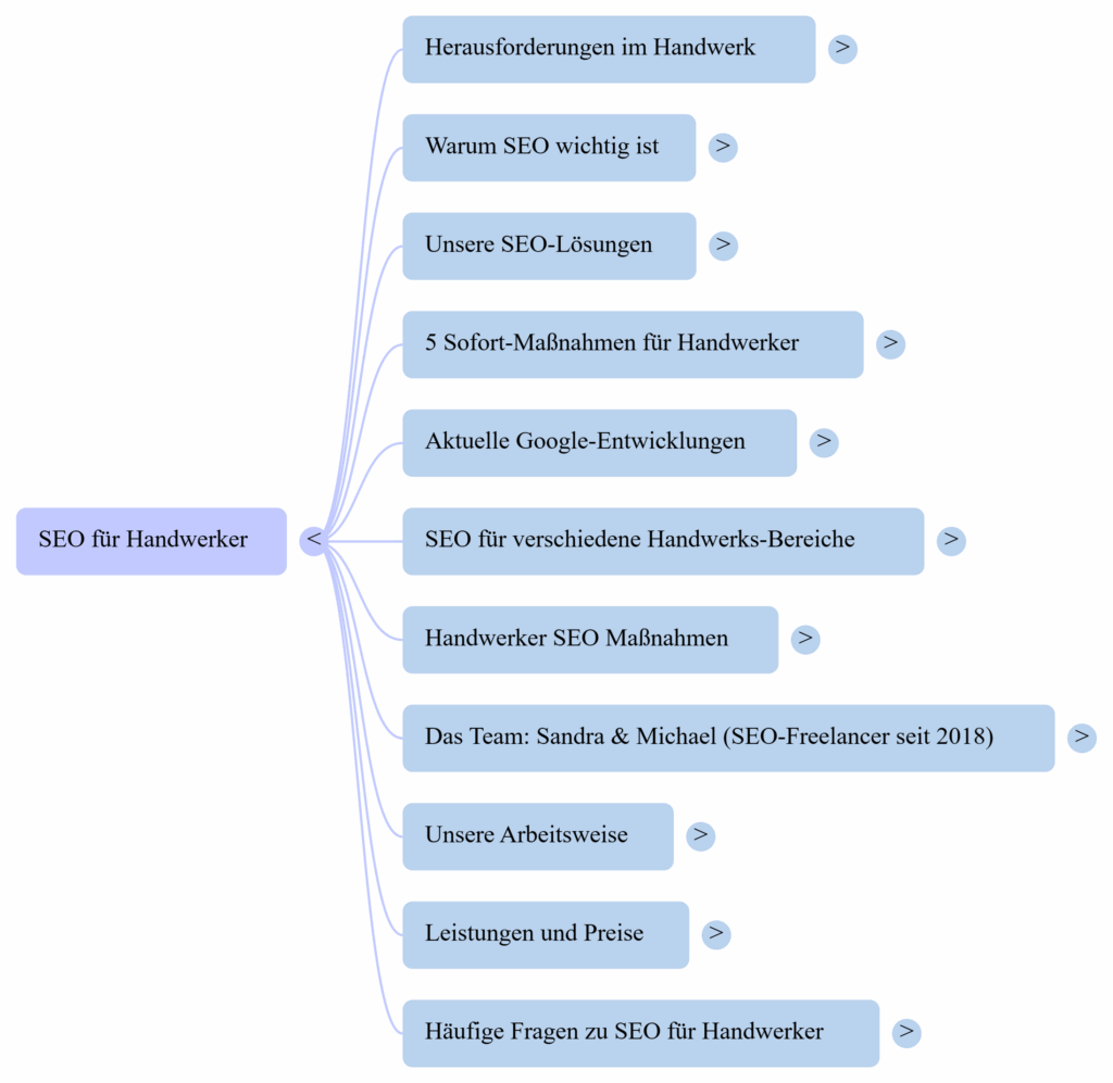SEO für Handwerksbetriebe - Die Übersicht im Mindmap