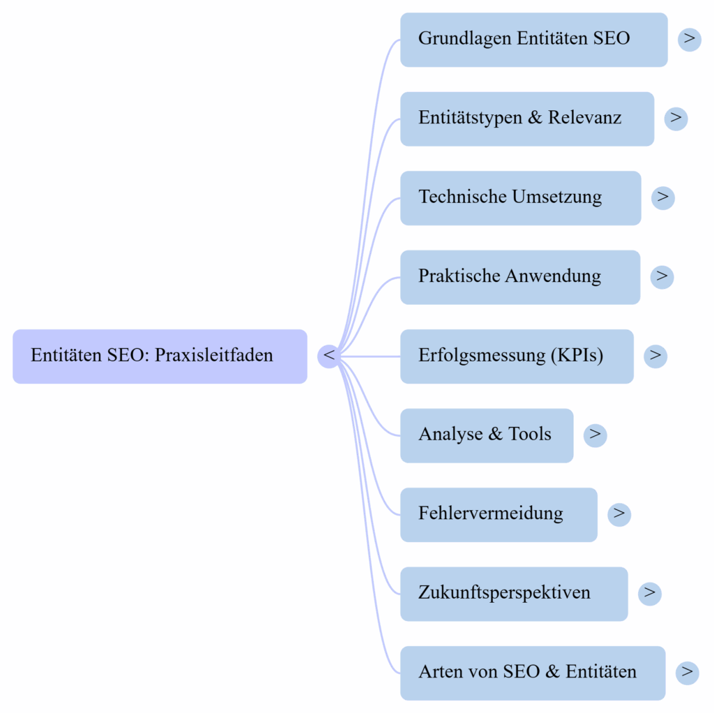 Mindmap zu SEO Entitäten