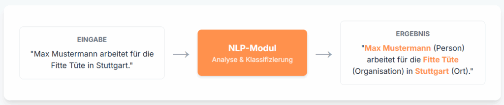 Natural Language Processing (NLP) bildet die technische Grundlage für die Erkennung und Klassifizierung von Entitäten in Texten