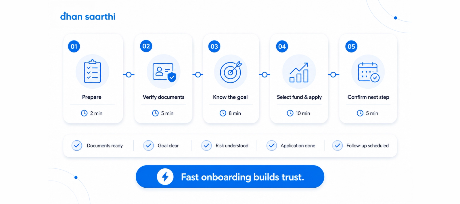 How to Onboard a New Mutual Fund Client in Under 30 Minutes