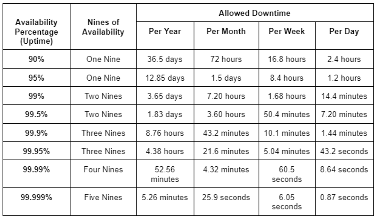 A graph showing the allowed downtime for different 9s of availability