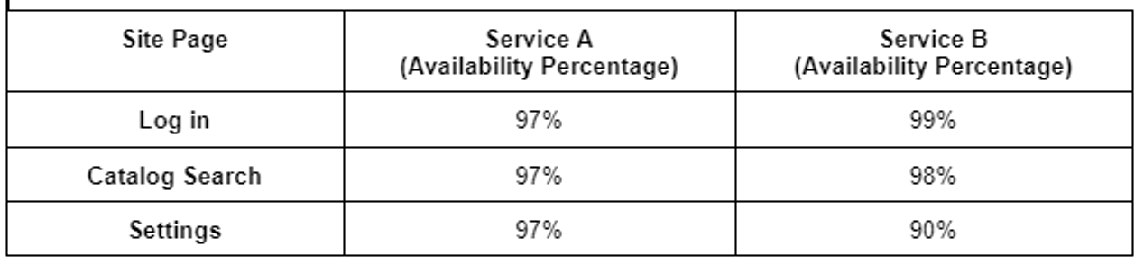 A graph showing the availbility percentages of two services