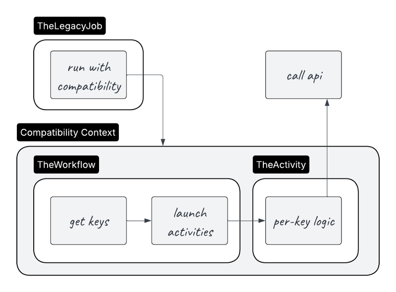 A technical diagram of the strangler fig design pattern for migrating active workflows 