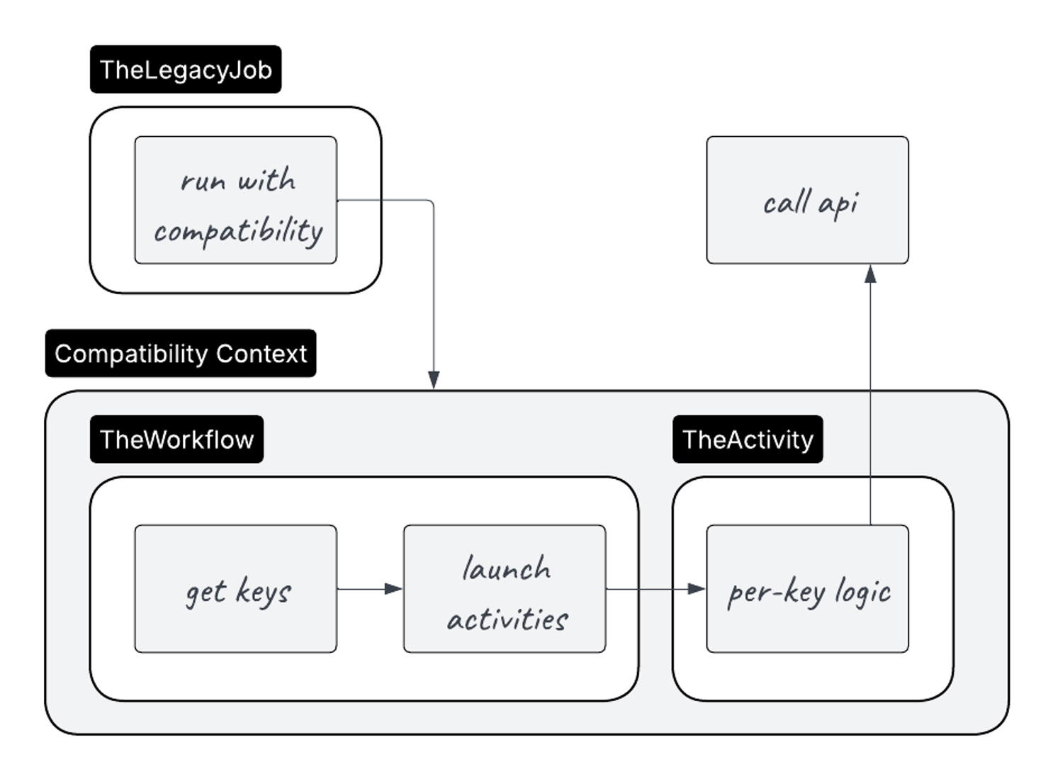 A diagram of duplicated workflows