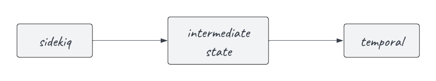 A diagram of sidekiq to intermediate state to temporal