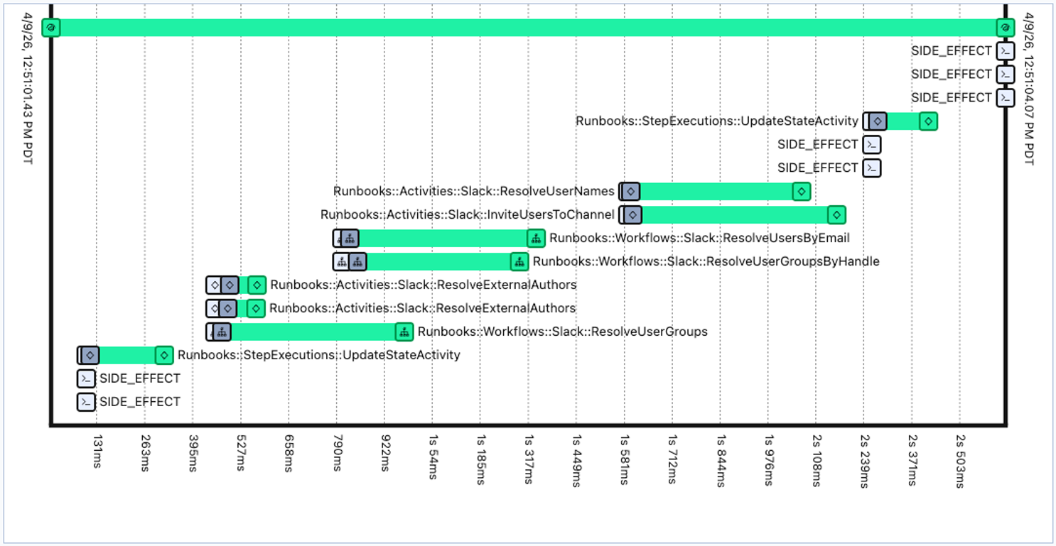 Temporal workflow waterfall