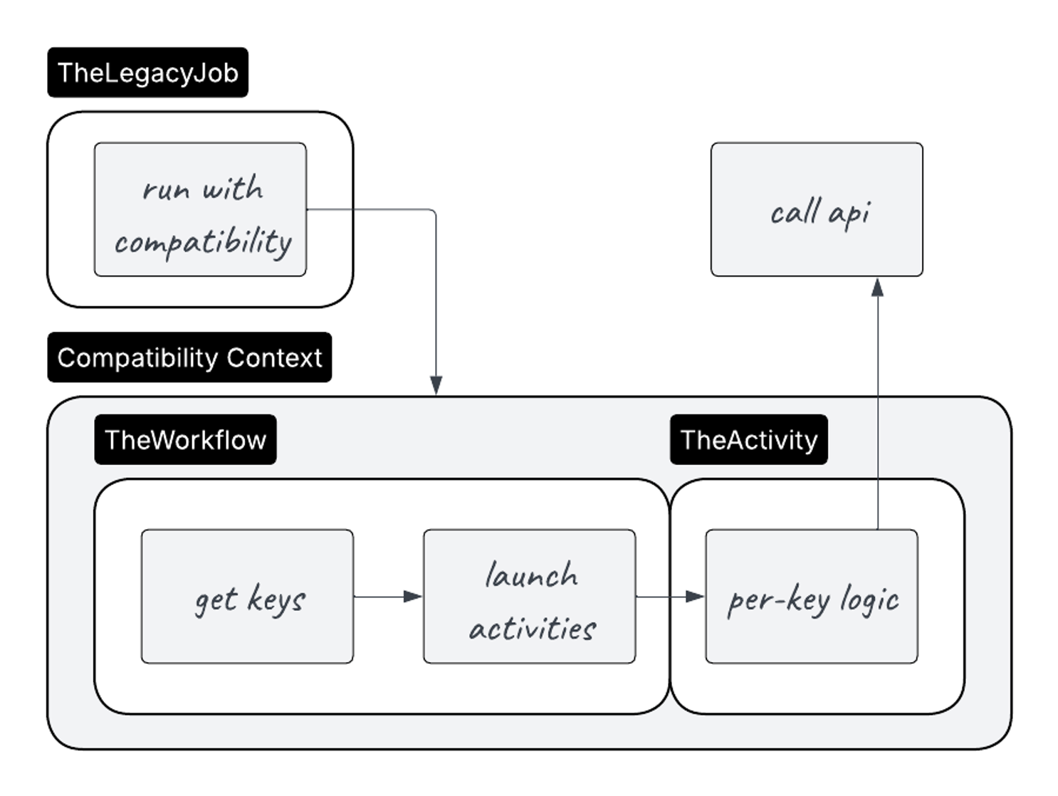A diagram of the single source of truth for logic