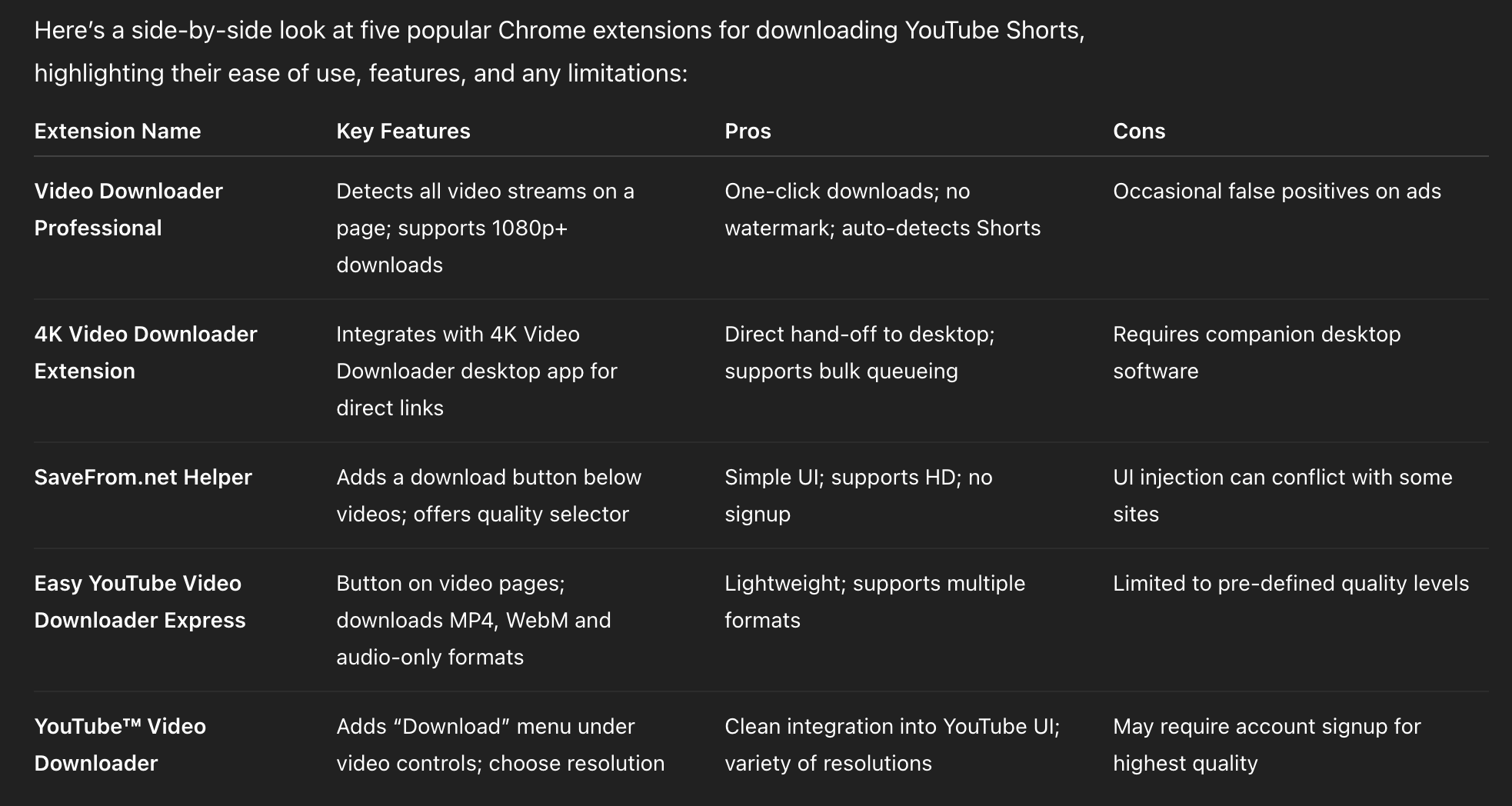 YouTube Shorts Downloader Chrome Extensions Compared