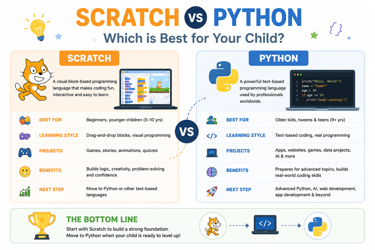 Comparison of Scratch and Python programming for children.