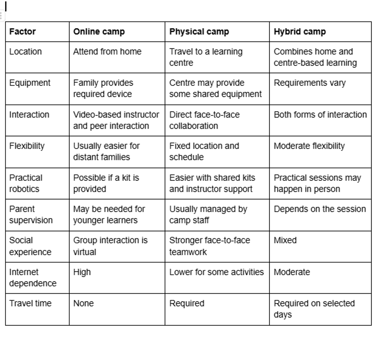 Summer Coding Camp format