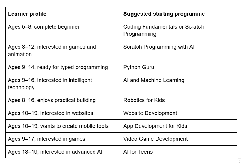 Recommended ISA Learning Path